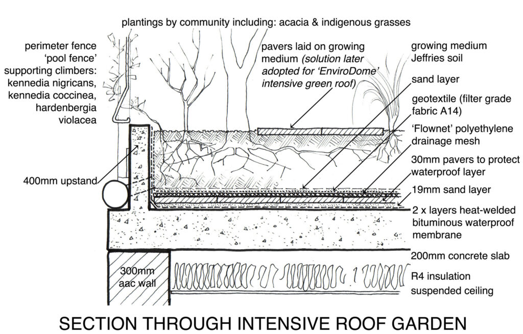 Sectional view of rooftop garden construction
