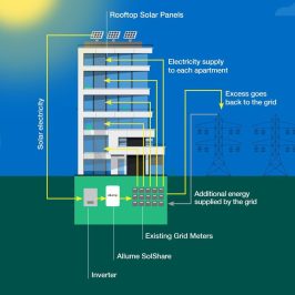 Typical strata installation of Solshare by Allume Energy